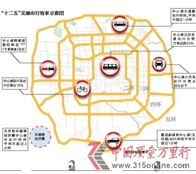 北京“十二五”交通出行效率示意圖