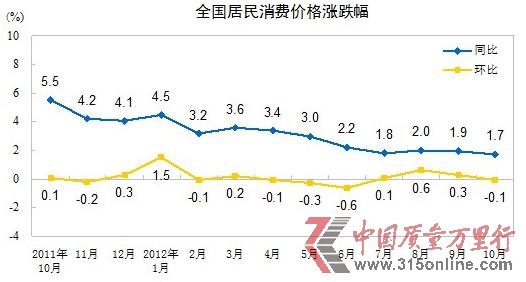 統(tǒng)計局:10月CPI創(chuàng)新低豬肉價格同比降15.8%