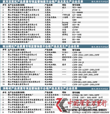 廣東省質監(jiān)局發(fā)布豆?jié){機、吸油煙機、消毒柜專項監(jiān)督抽查結果
