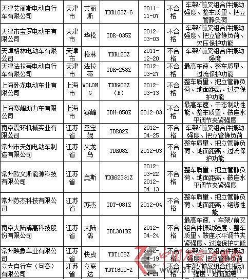 質(zhì)檢總局:艾麗斯等24種電動(dòng)自行車抽檢不合格