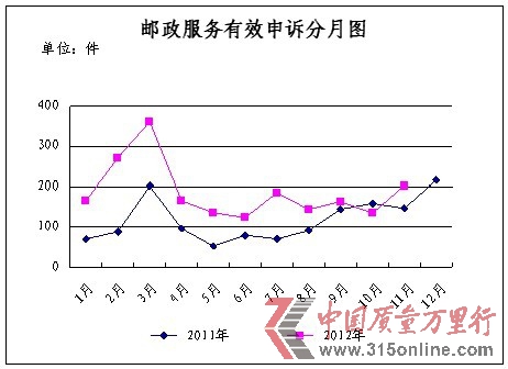 <b>11月份消費者申訴的郵政服務主要問題及所占比例統(tǒng)計表</b> <b>11月份消費者申訴的郵政服務主要問題及所占比例統(tǒng)計表</b>