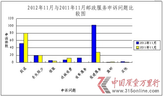 11月消費者對郵政投遞服務和郵件延誤不滿