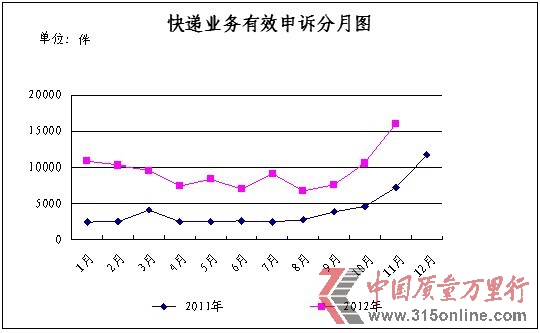 <b>11月份消費者申訴快遞業(yè)務的主要問題及所占比例統(tǒng)計表</b> <b>11月份消費者申訴快遞業(yè)務的主要問題及所占比例統(tǒng)計表</b>